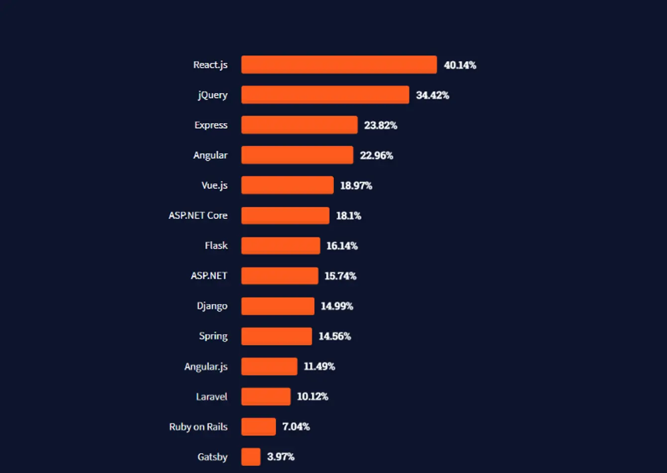 **Most Popular Web Frameworks 2023 (Stackoverflow)**